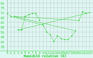 Courbe de l'humidit relative pour Saint-Yrieix-le-Djalat (19)