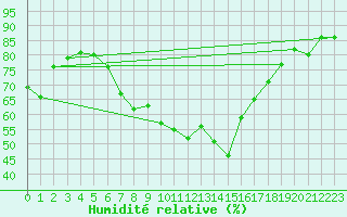 Courbe de l'humidit relative pour Weissenburg