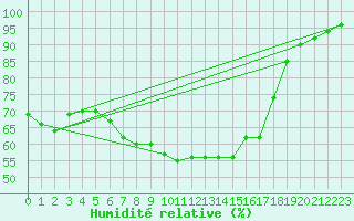 Courbe de l'humidit relative pour Halsua Kanala Purola