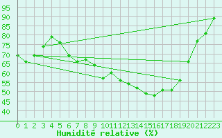 Courbe de l'humidit relative pour Kuemmersruck
