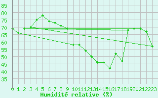 Courbe de l'humidit relative pour Pointe de Chassiron (17)