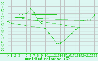Courbe de l'humidit relative pour Alcaiz