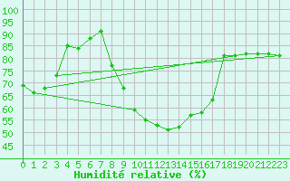 Courbe de l'humidit relative pour Bistrita