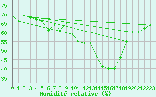 Courbe de l'humidit relative pour Puissalicon (34)