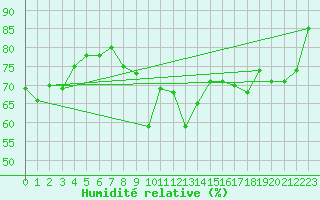 Courbe de l'humidit relative pour Villardeciervos