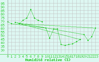 Courbe de l'humidit relative pour Pembrey Sands