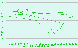 Courbe de l'humidit relative pour Nancy - Essey (54)