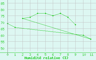 Courbe de l'humidit relative pour Madrid / Retiro (Esp)