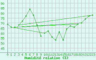 Courbe de l'humidit relative pour Saint-Yrieix-le-Djalat (19)