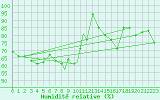 Courbe de l'humidit relative pour Scilly - Saint Mary's (UK)