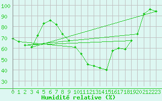 Courbe de l'humidit relative pour Carlsfeld