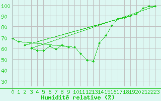 Courbe de l'humidit relative pour Boltigen