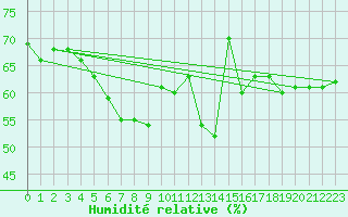 Courbe de l'humidit relative pour Hamra