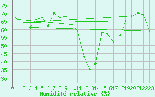 Courbe de l'humidit relative pour Zermatt