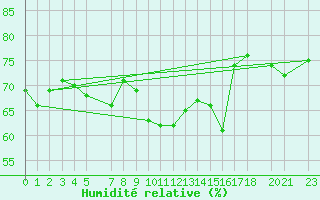 Courbe de l'humidit relative pour la bouée 62119