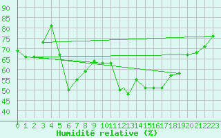 Courbe de l'humidit relative pour Van