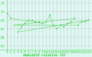 Courbe de l'humidit relative pour Berlevag