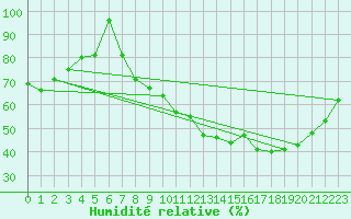 Courbe de l'humidit relative pour Rodez (12)