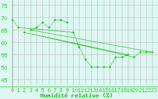 Courbe de l'humidit relative pour Leucate (11)