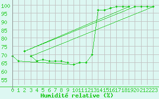 Courbe de l'humidit relative pour Zerind