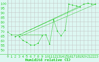 Courbe de l'humidit relative pour Grimsel Hospiz