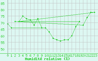 Courbe de l'humidit relative pour Evolene / Villa