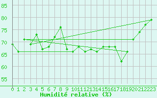 Courbe de l'humidit relative pour Cap de la Hague (50)