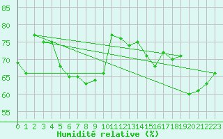 Courbe de l'humidit relative pour Saentis (Sw)