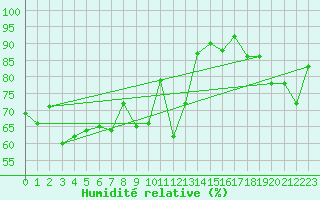 Courbe de l'humidit relative pour Hekkingen Fyr
