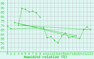 Courbe de l'humidit relative pour Cap Cpet (83)