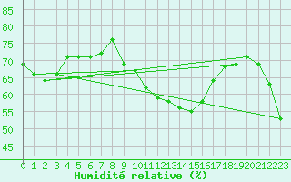 Courbe de l'humidit relative pour Bras (83)