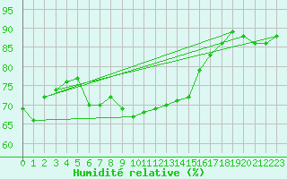 Courbe de l'humidit relative pour C. Budejovice-Roznov