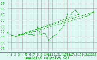 Courbe de l'humidit relative pour Mumbles