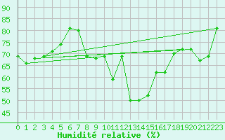 Courbe de l'humidit relative pour Cap Bar (66)