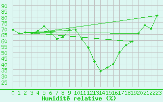 Courbe de l'humidit relative pour Saint-Chamond-l'Horme (42)