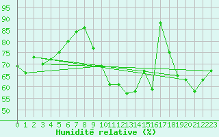 Courbe de l'humidit relative pour Longchamp (75)