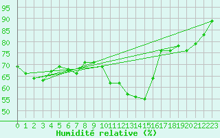 Courbe de l'humidit relative pour Grenoble/St-Etienne-St-Geoirs (38)