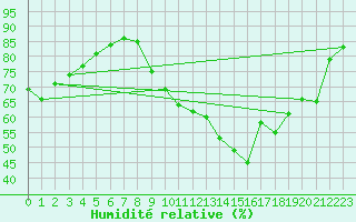 Courbe de l'humidit relative pour Mirepoix (09)