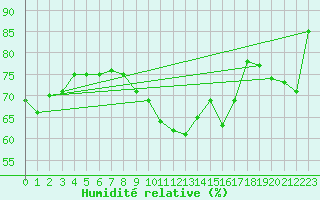 Courbe de l'humidit relative pour Saint-Nazaire-d'Aude (11)