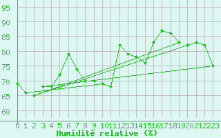 Courbe de l'humidit relative pour Arages del Puerto