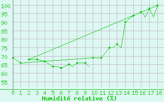 Courbe de l'humidit relative pour Namsos Lufthavn