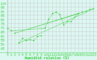 Courbe de l'humidit relative pour Segovia