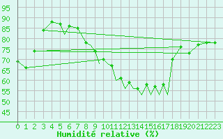Courbe de l'humidit relative pour Braunschweig