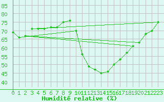 Courbe de l'humidit relative pour Agde (34)
