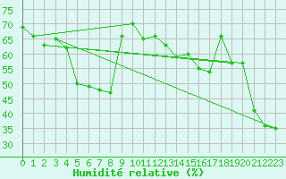 Courbe de l'humidit relative pour Monte Cimone