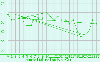 Courbe de l'humidit relative pour Lindesnes Fyr