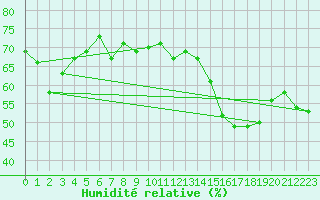 Courbe de l'humidit relative pour Hoernli