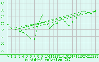 Courbe de l'humidit relative pour Roncesvalles