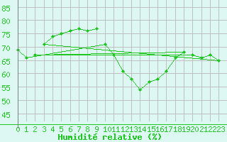 Courbe de l'humidit relative pour Leucate (11)