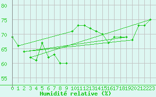 Courbe de l'humidit relative pour Nice (06)